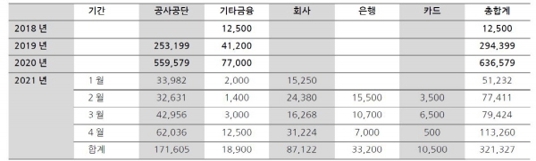 ▲ESG채권 발행 규모 (자료=현대차증권)