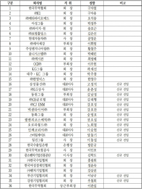 ▲한국무역협회 제31대 회장단 명단. 