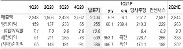 ▲한화솔루션 1분기 실적 리뷰(단위: 십억 원, %, 자료제공=NH투자증권)