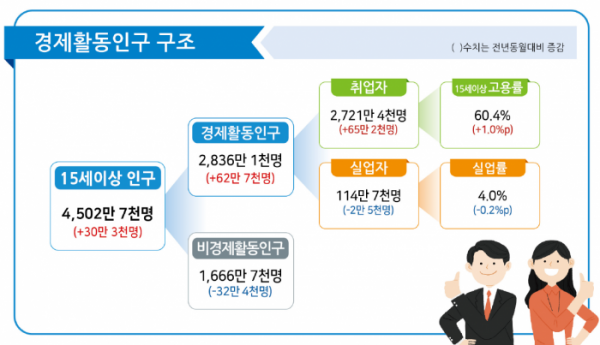 ▲4월 고용동향 주요내용. (자료=통계청)