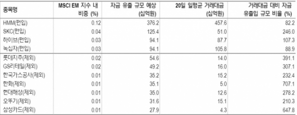 ▲MSCI Korea 5월 리뷰 결과(자료제공=NH투자증권)