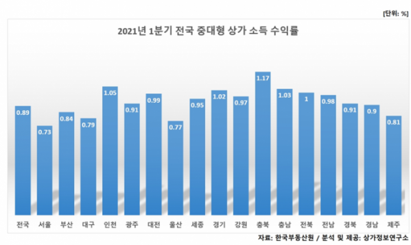 ▲2021년 1준기 중대형 상가 소득 수익률. (상가정보연구소)