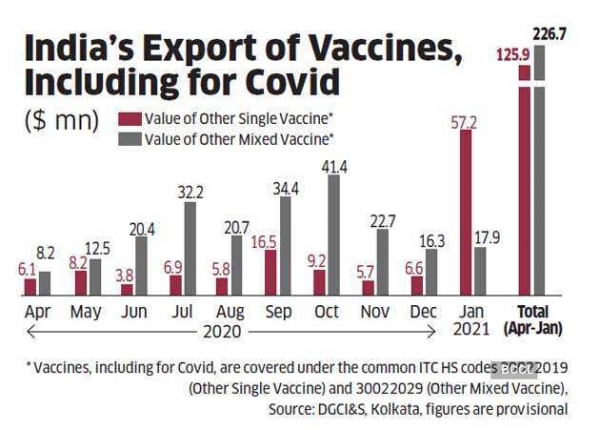 ▲인도 백신 수출 추이. 단위 100만 달러. 빨간색:단일백신/회색:혼합백신. 출처 이코노믹타임스
