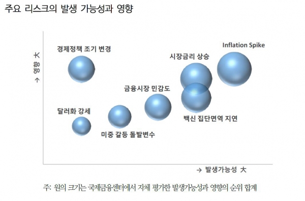 ▲주요 리스크의 발생 가능성과 영향 

 (자료 국제금융센터)