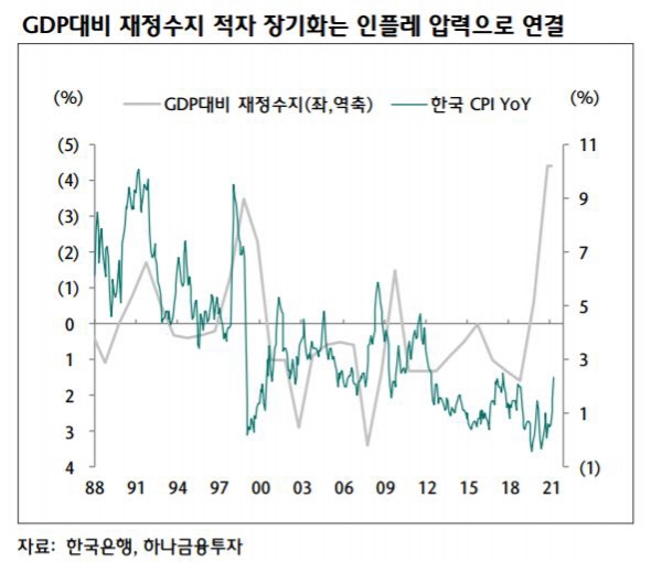 ▲GDP대비 재정수지 적자 장기화는 인플레 압력으로 연결
 (자료 하나금융투자)