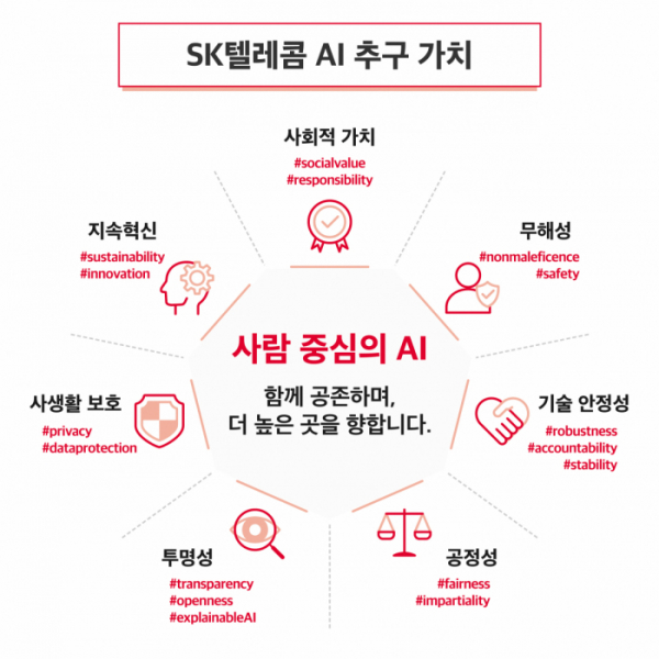 ▲AI 추구 가치 인포그래픽 (사진제공=SKT)