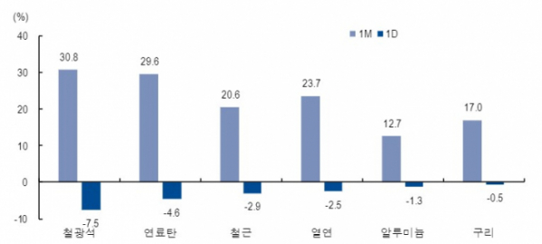 ▲전일 중국 주요 원자재 가격 하락 현황(자료제공=NH투자증권)