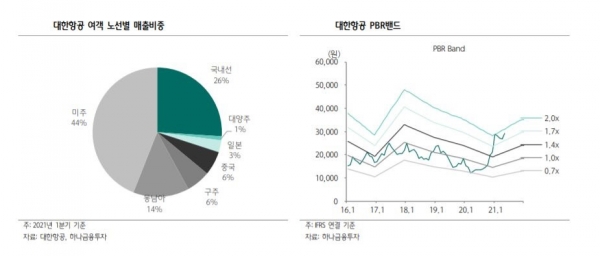 ▲대한항공 여객 노선별 매출비중
