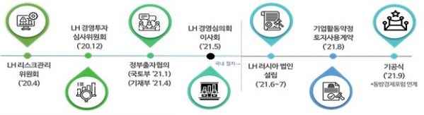 ▲'연해주 한·러 경제협력 산업단지' 개발사업 절차 (자료제공=한국토지주택공사(LH))