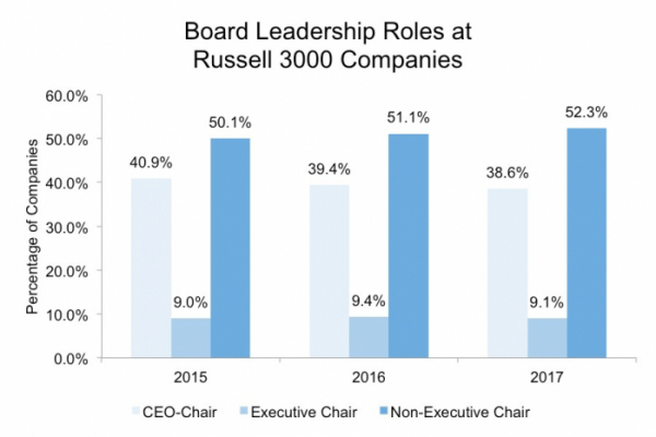 ▲<Russell 3000내 CEO-의장 비율 감소 및 사외이사-의장 증가 추세> (Equilar)