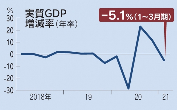 ▲일본 실질 GDP 증감율 추이(연율). 출처 닛케이
