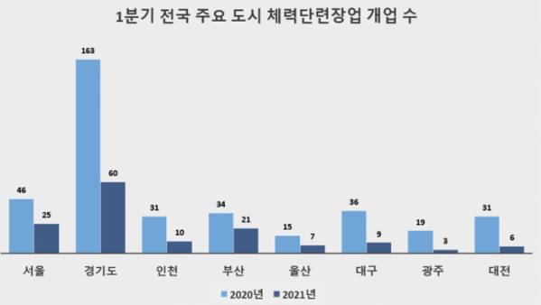 ▲올해 1분기 전국 주요 도시 체력단련장업 개업 수. (자료제공=상가정보연구소)