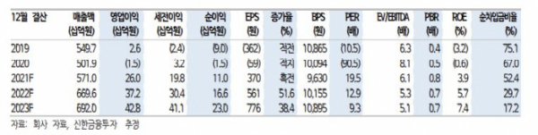 (출처=신한금융투자)