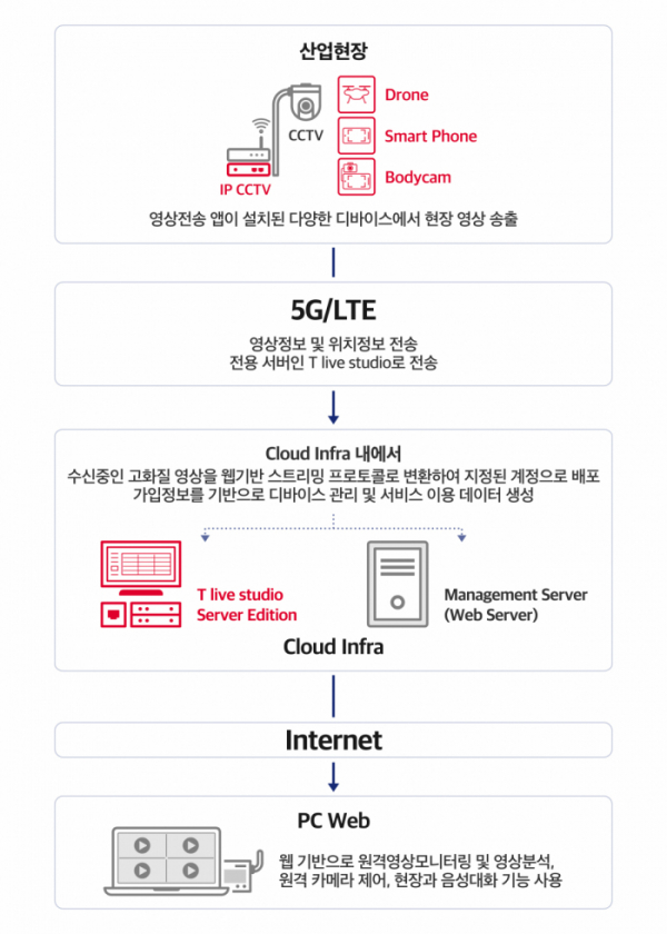 ▲ T라이브 캐스터 플랜 개념도 (사진제공=SKT)