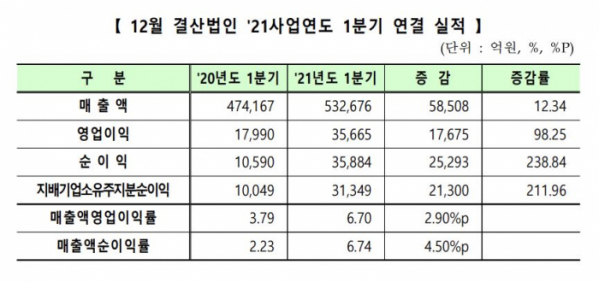 ▲12월 결산법인 1분기 연결실적 (출처=한국거래소)