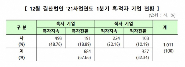 ▲12월 결산법인 1분기 흑·적자 기업 현황 (출처=한국거래소)