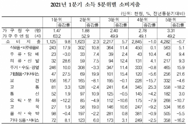 (통계청)