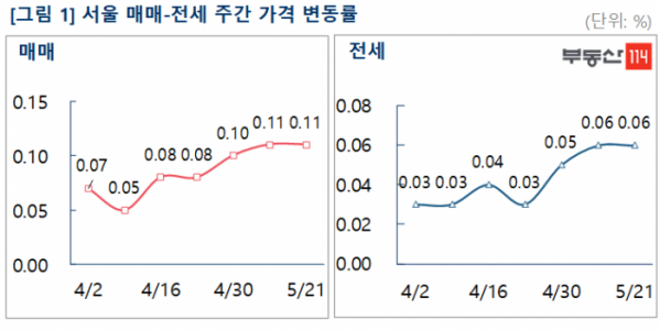 ▲서울 아파트 매매·전세가격 주간 변동률 .  (자료 제공=부동산114)