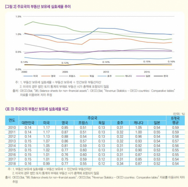 ▲한국조세재정연구원 '주요국의 부동산 관련 세부담 비교' 보고서에서 발췌. (한국조세재정연구원)