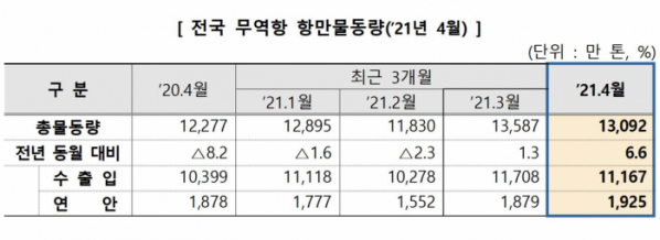 ▲2021년 4월 항만 물동량. (해양수산부)