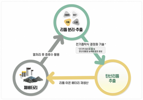 ▲폐건전지 재활용 리튬 자원화 과정. (사진제공=두산중공업)