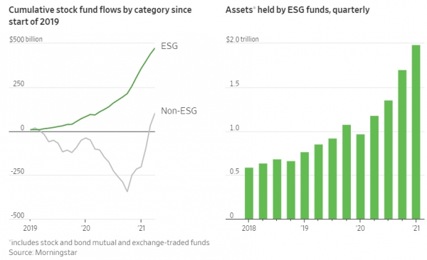▲(왼쪽) 카테고리별 주식펀드 투자 순유출입 추이. 녹색:ESG(4월 말 4732억 달러)/회색: 비(非) ESG(1035억 달러). 단위 10억 달러. (오른쪽) 분기별 ESG 펀드 보유 자산 추이. 단위 조 달러. 1분기 1조9800억 달러. 출처 월스트리트저널(WSJ)
