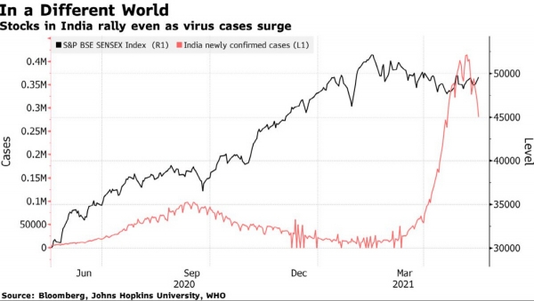 ▲인도증시 센섹스지수(검은선)와 코로나19 신규 확진자 수(빨간선) 추이. 출처 블룸버그통신
