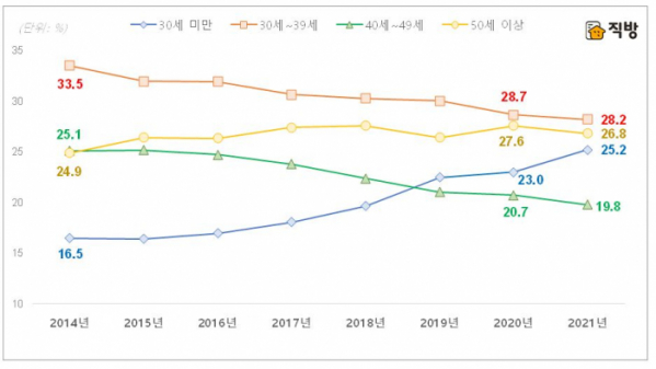 ▲전국 임차인 연령별 비중. (자료제공=직방)