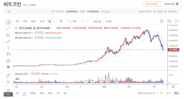 ▲최근 1년 간 비트코인 시세 (24일 오전 9시 42분 기준)./출처=빗썸

