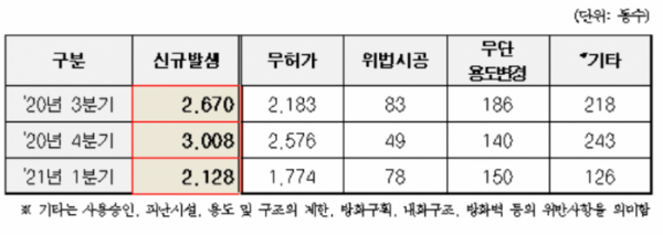 ▲서울시 위반건축물 현황. (자료 제공=서울시)