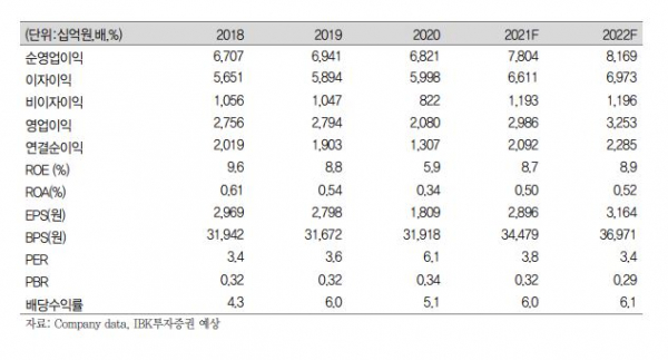 ▲우리금융지주 예상 실적 (출처=IBK투자증권)