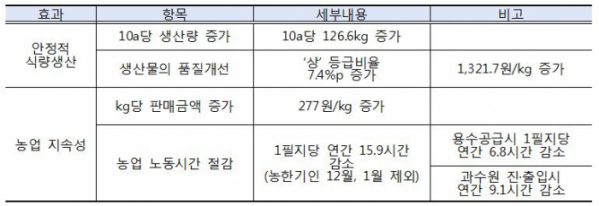 ▲과실전문생산단지 기반조성사업 효과. (자료제공=한국농어촌공사)