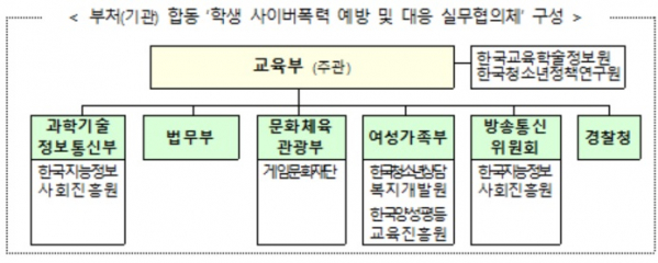 (교육부)