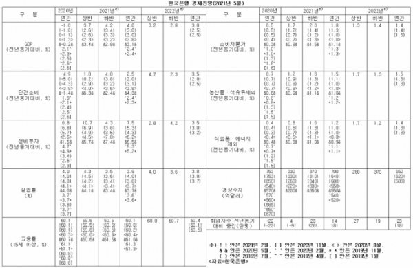 (한국은행, 이투데이 정리)