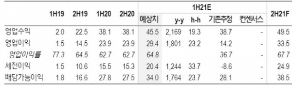 ▲롯데리츠 상반기 실적 프리뷰(단위: 십억 원, %, 자료제공=NH투자증권)