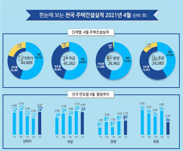 ▲4월 주택건설실적 (자료제공=국토교통부)