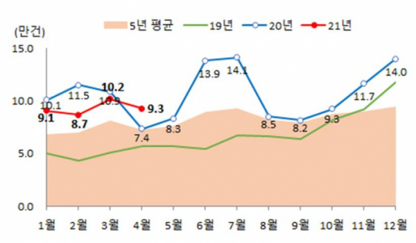 ▲월별 전국 주택 매매 거래량 (자료제공=국토교통부)