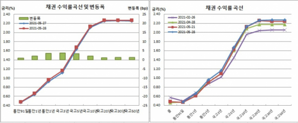 (금융투자협회)