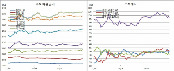 (금융투자협회)