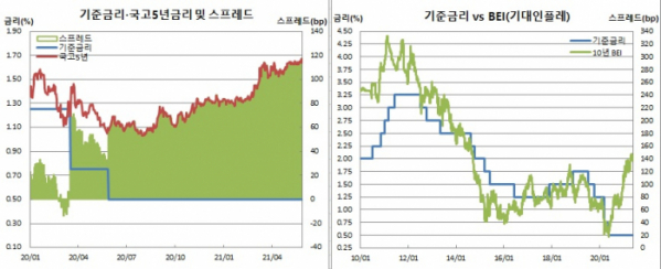 (한국은행, 금융투자협회, 체크)