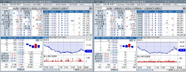 ▲28일 국채선물 장중 추이. 왼쪽은 3년선물, 오른쪽은 10년선물 (체크)