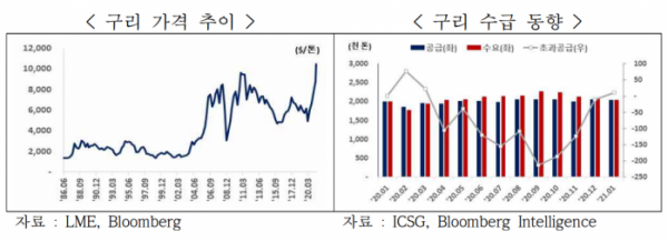 ▲구리 가격  (사진제공=무역협회)