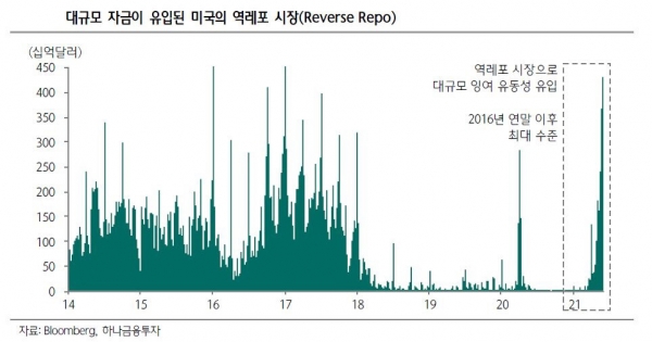 ▲대규모 자금이 유입된 미국의 역레포 시장
