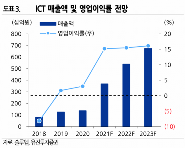 (유진투자증권)