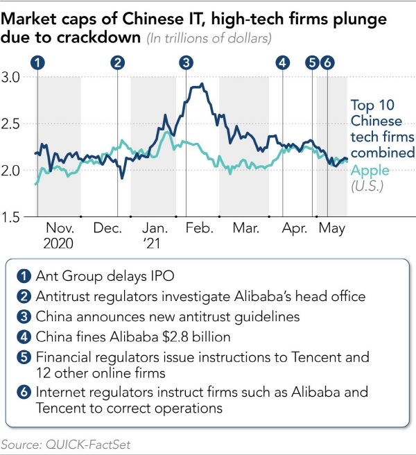 ▲중국 주요 10대 IT 기업 시가총액 총합과 애플 시총 추이. 단위 조 달러.  
(1번은 앤트그룹 IPO 돌연 연기/ 2번은 반독점 당국의 알리바바 본사 조사 /3번은 중국 새 반독점 규제 발표 /4번 중국 알리바바에 28억 달러 벌금 부과 /5번 중국 금융당국 텐센트 등 13개 IT 기업에 새 지침 6번 인터넷 규제당국 알리바바와 텐센트 등 운영 방침 변경 지시). 출처 닛케이아시아
