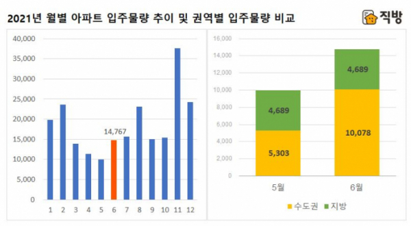 ▲월별 아파트 입주물량 추이 및 권역별 입주물량 비교. (자료제공=직방)