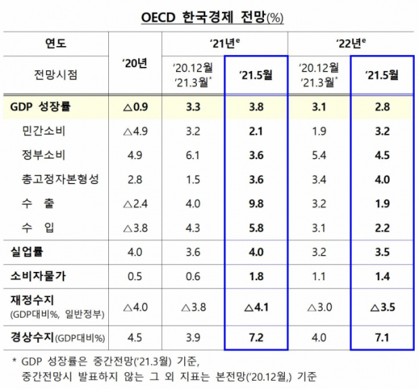 ▲OECD 경제전망(Economic Outlook) (기획재정부·경제협력개발기구(OECD))