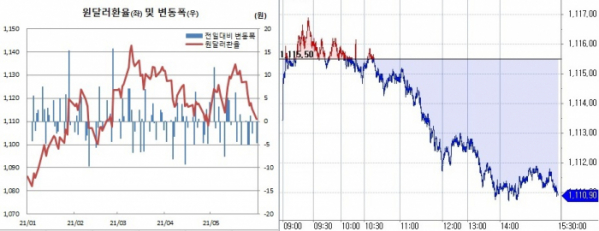 ▲오른쪽은 31일 원달러 환율 장중 흐름 (한국은행, 체크)