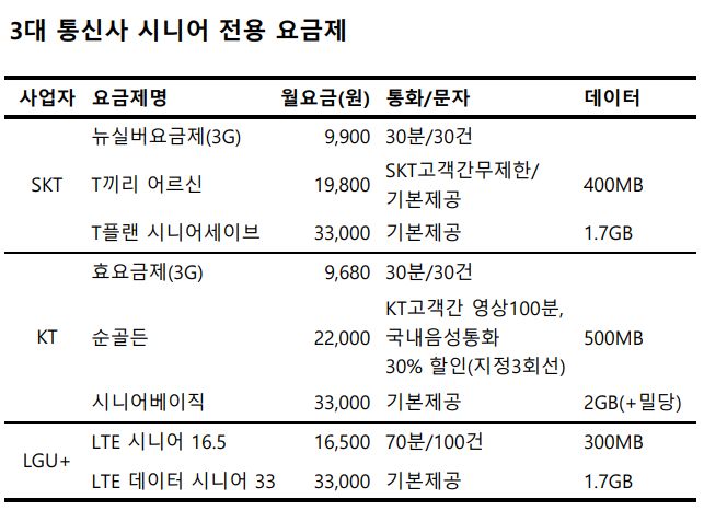 ▲*3대 통신사는 4만원을 넘어 8만원대까지 다양한 시니어 요금제를 선보이고 있다. 하지만 다른 요금제에 비해 특별하다고 할 수 있는 좋은 혜택은 찾아보기 어렵다.