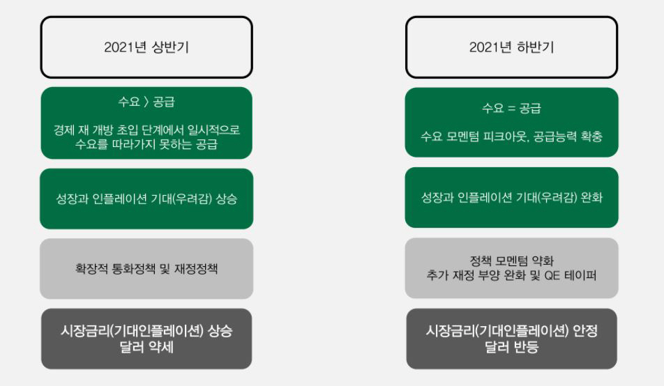 ▲하반기 경제전망 
자료=DB금융투자
